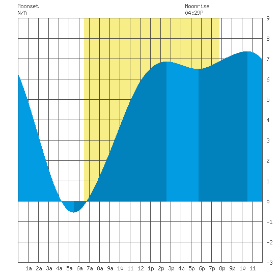 Tide Point tide chart for Sunday, September 4, 2022