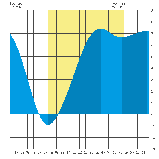 Tide Point tide chart for Monday, September 5, 2022