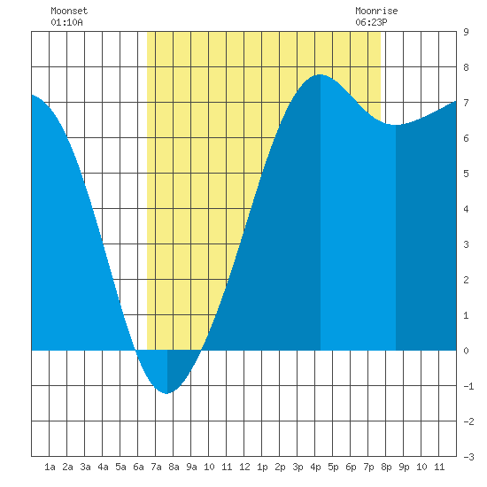 Tide Point tide chart for Tuesday, September 6, 2022