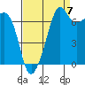 Tide Point tide chart for Wednesday, September 7, 2022