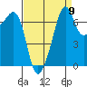 Tide Point tide chart for Friday, September 9, 2022