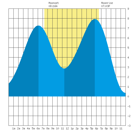 Tide Point tide chart for Monday, October 10, 2022