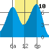 Tide Point tide chart for Monday, October 10, 2022