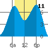 Tide Point tide chart for Tuesday, October 11, 2022