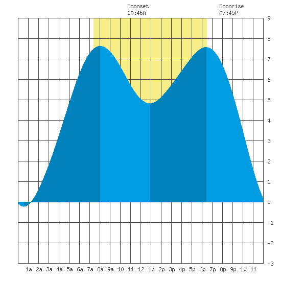 Tide Point tide chart for Wednesday, October 12, 2022
