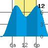 Tide Point tide chart for Wednesday, October 12, 2022
