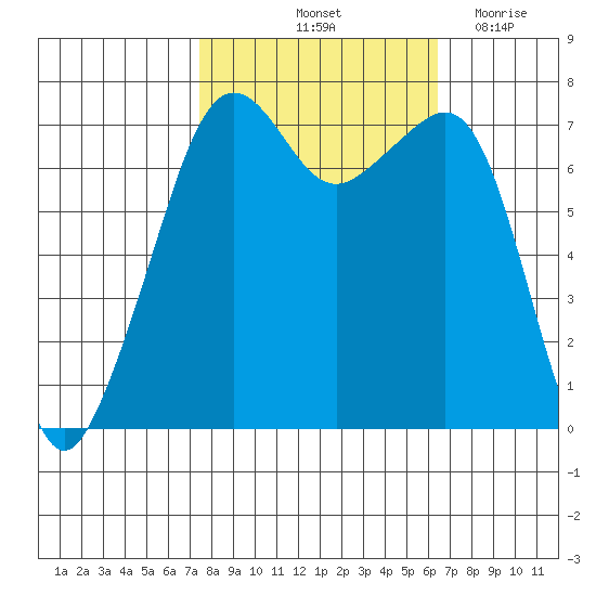 Tide Point tide chart for Thursday, October 13, 2022