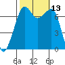 Tide Point tide chart for Thursday, October 13, 2022