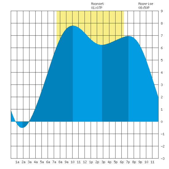 Tide Point tide chart for Friday, October 14, 2022
