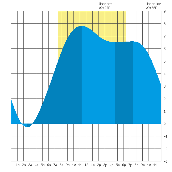 Tide Point tide chart for Saturday, October 15, 2022