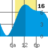 Tide Point tide chart for Sunday, October 16, 2022