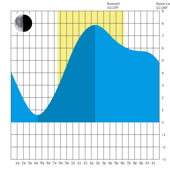 Tide Point tide chart for Monday, October 17, 2022