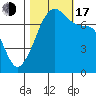 Tide Point tide chart for Monday, October 17, 2022