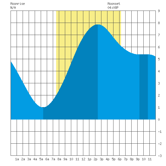 Tide Point tide chart for Tuesday, October 18, 2022