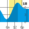 Tide Point tide chart for Tuesday, October 18, 2022
