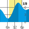 Tide Point tide chart for Wednesday, October 19, 2022