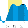 Tide Point tide chart for Saturday, October 1, 2022