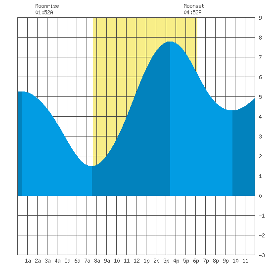 Tide Point tide chart for Thursday, October 20, 2022