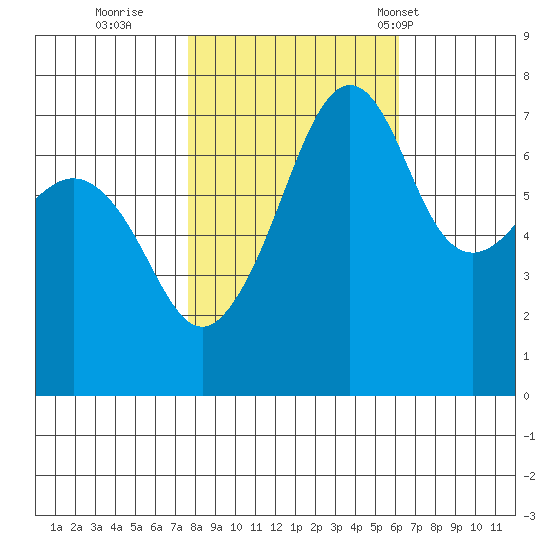Tide Point tide chart for Friday, October 21, 2022
