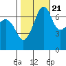 Tide Point tide chart for Friday, October 21, 2022