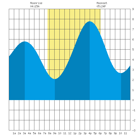 Tide Point tide chart for Saturday, October 22, 2022