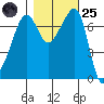 Tide Point tide chart for Tuesday, October 25, 2022