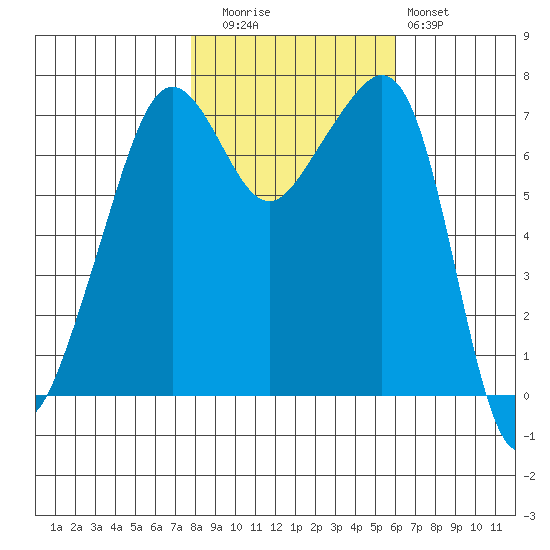 Tide Point tide chart for Wednesday, October 26, 2022