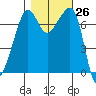 Tide Point tide chart for Wednesday, October 26, 2022