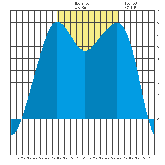 Tide Point tide chart for Thursday, October 27, 2022