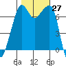 Tide Point tide chart for Thursday, October 27, 2022