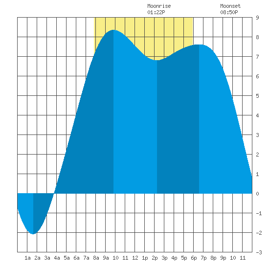 Tide Point tide chart for Saturday, October 29, 2022