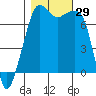 Tide Point tide chart for Saturday, October 29, 2022