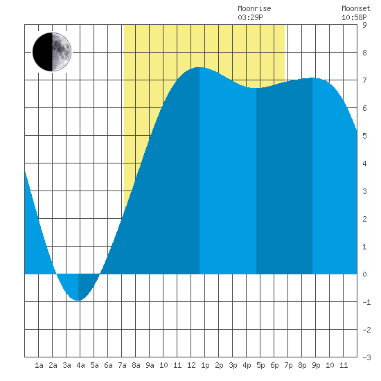 Tide Point tide chart for Sunday, October 2, 2022