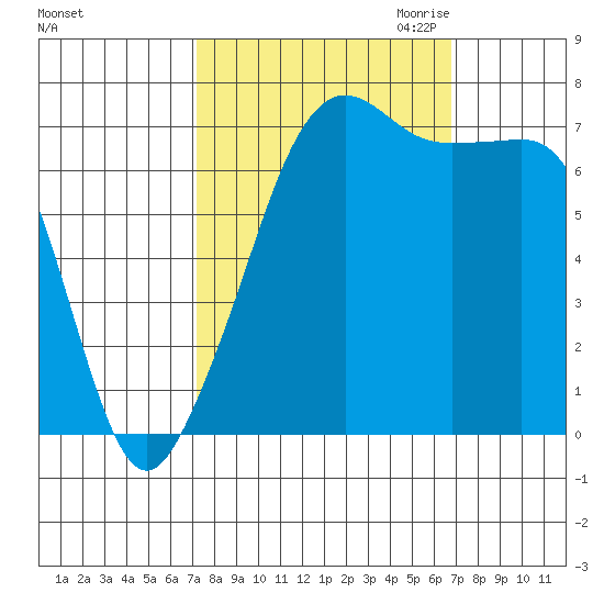 Tide Point tide chart for Monday, October 3, 2022
