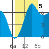 Tide Point tide chart for Wednesday, October 5, 2022