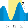 Tide Point tide chart for Friday, October 7, 2022
