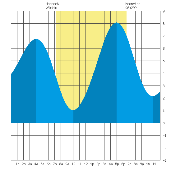 Tide Point tide chart for Saturday, October 8, 2022