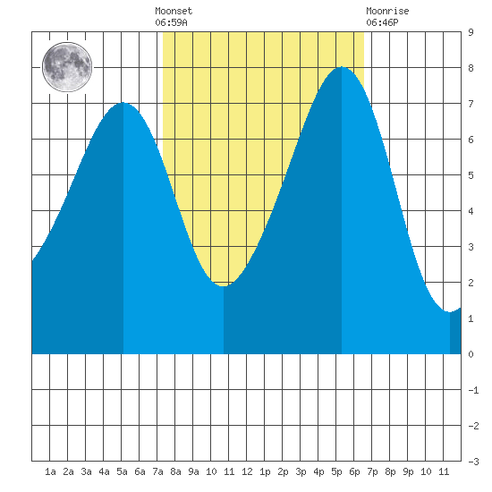 Tide Point tide chart for Sunday, October 9, 2022
