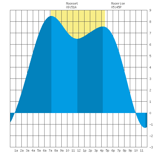 Tide Point tide chart for Thursday, November 10, 2022