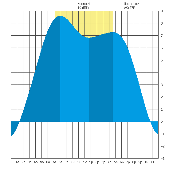 Tide Point tide chart for Friday, November 11, 2022