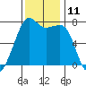 Tide Point tide chart for Friday, November 11, 2022