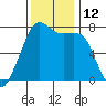 Tide Point tide chart for Saturday, November 12, 2022