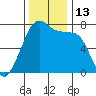 Tide Point tide chart for Sunday, November 13, 2022