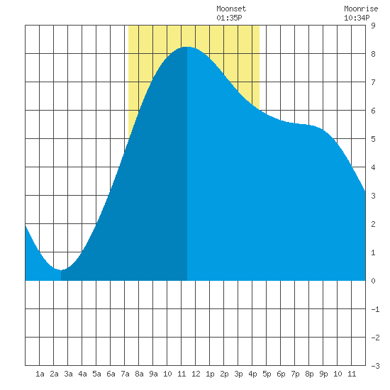 Tide Point tide chart for Tuesday, November 15, 2022