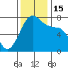 Tide Point tide chart for Tuesday, November 15, 2022