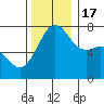 Tide Point tide chart for Thursday, November 17, 2022
