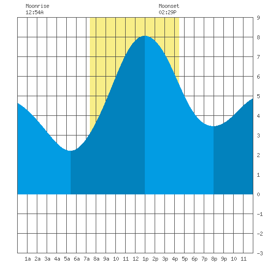 Tide Point tide chart for Friday, November 18, 2022