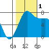 Tide Point tide chart for Tuesday, November 1, 2022