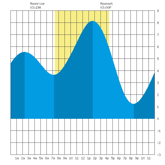 Tide Point tide chart for Sunday, November 20, 2022