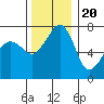 Tide Point tide chart for Sunday, November 20, 2022